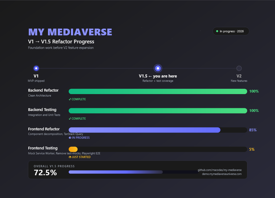 My MediaVerse: Version 1.5 In-Progress!